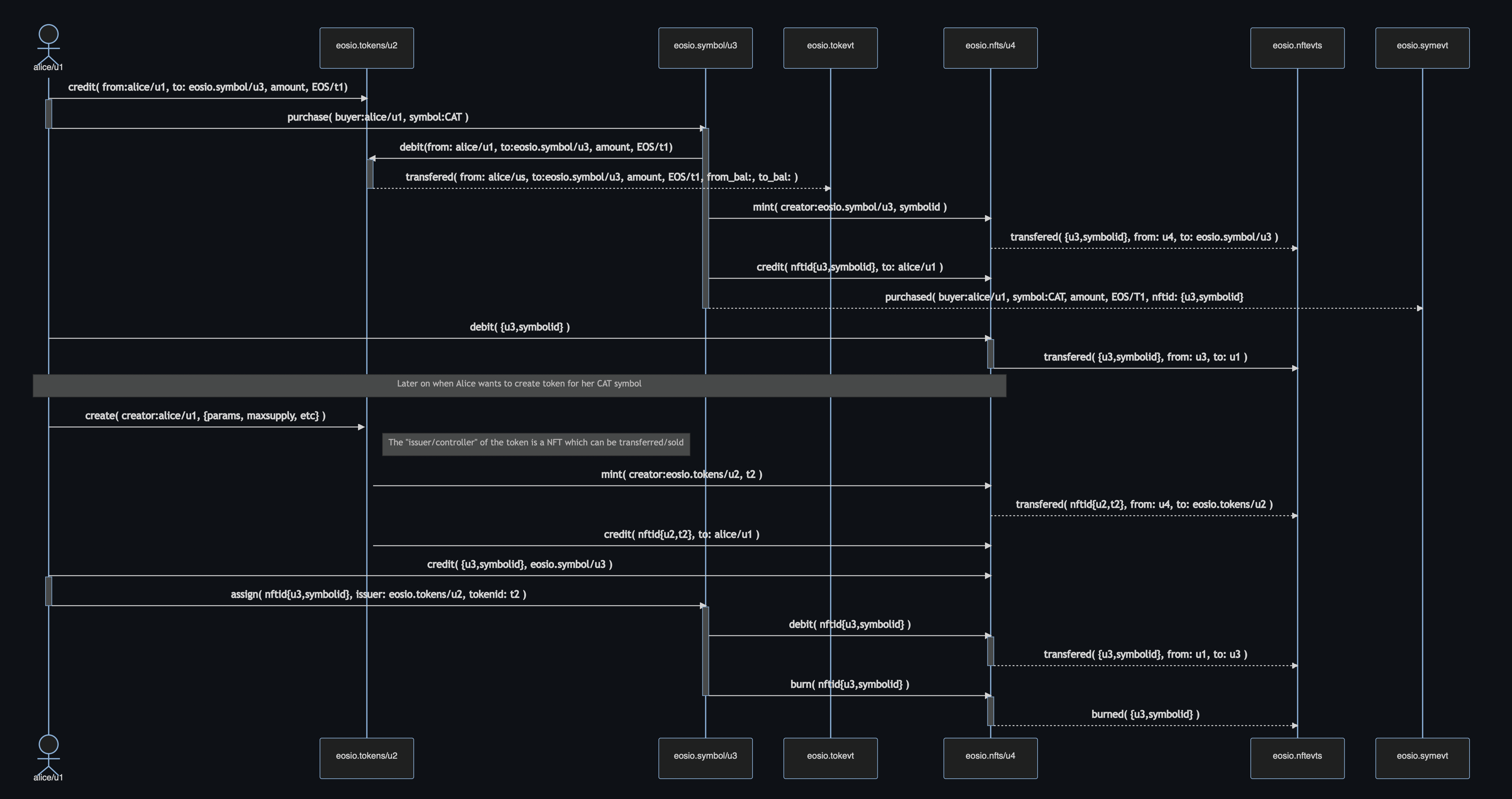 Shows the process for buying a Symbol, creating a token, and applying the symbol to the token.