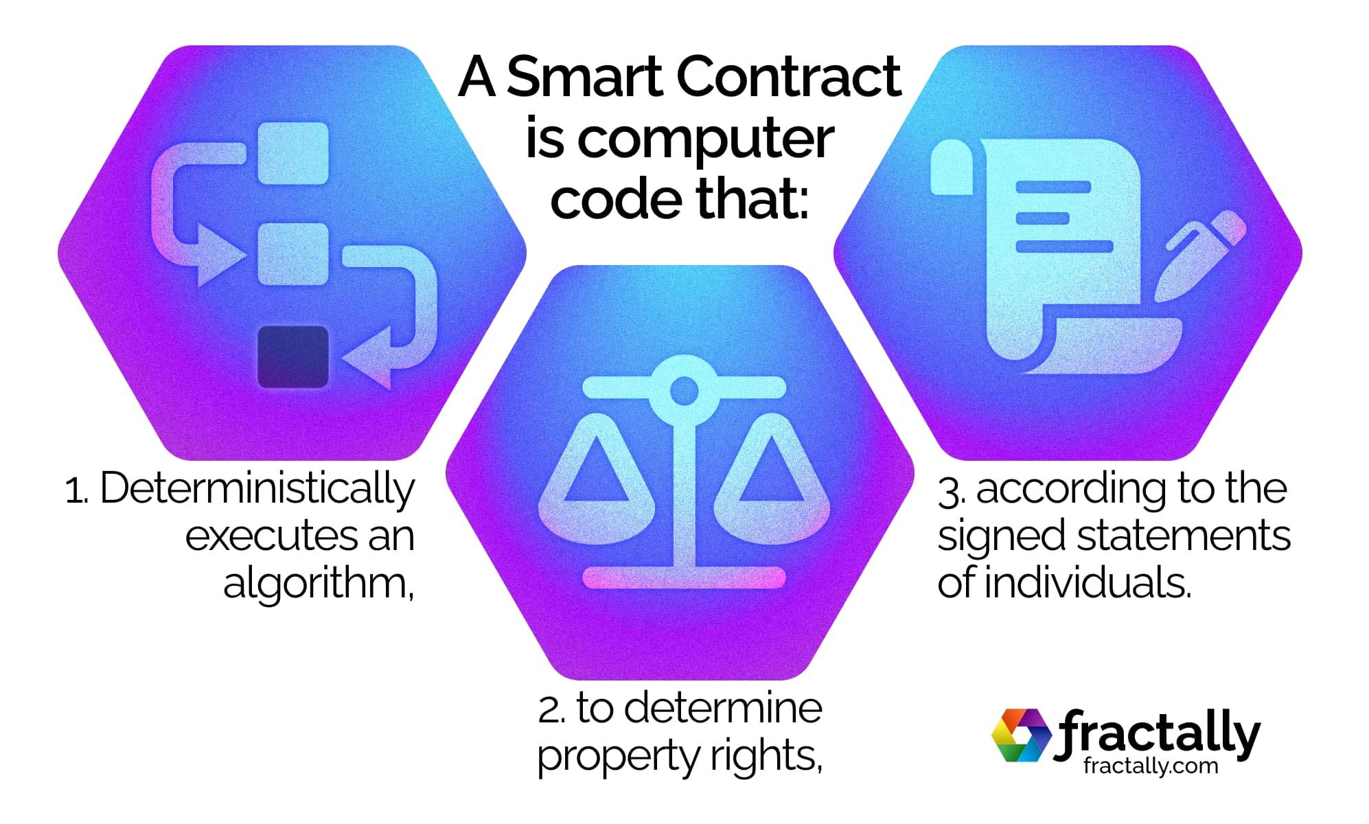 What is a Smart Contract? image